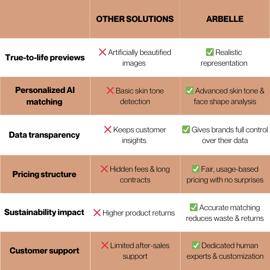 Arbelle vs competitors